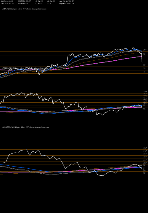 Trend of International Flavors IFF TrendLines International Flavors & Fragrances, Inc. IFF share NYSE Stock Exchange 