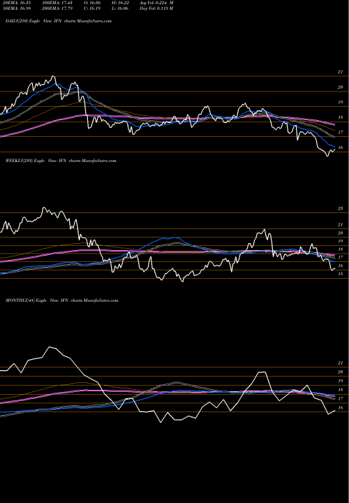 Trend of India Fund IFN TrendLines India Fund, Inc. (The) IFN share NYSE Stock Exchange 