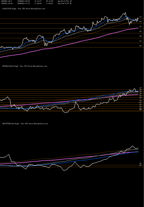 Trend of Intercorp Financial IFS TrendLines Intercorp Financial Services Inc IFS share NYSE Stock Exchange 