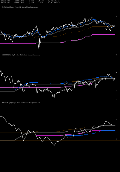Trend of Voya Global IGD TrendLines Voya Global Equity Dividend And Premium Opportunity Fund IGD share NYSE Stock Exchange 
