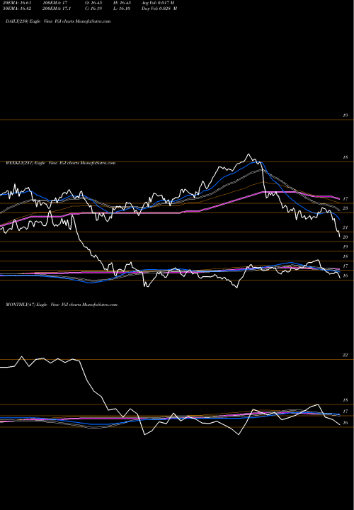 Trend of Western Asset IGI TrendLines Western Asset Investment Grade Defined Opportunity Trust Inc. IGI share NYSE Stock Exchange 