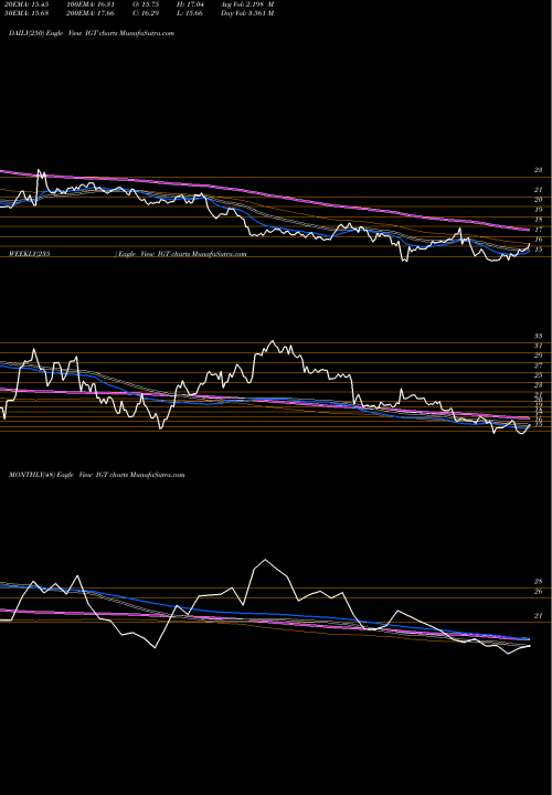 Trend of International Game IGT TrendLines International Game Technology IGT share NYSE Stock Exchange 