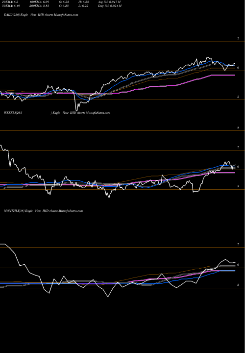 Trend of Voya Emerging IHD TrendLines Voya Emerging Markets High Income Dividend Equity Fund IHD share NYSE Stock Exchange 