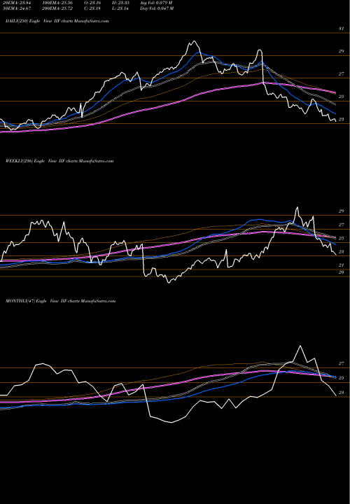 Trend of Morgan Stanley IIF TrendLines Morgan Stanley India Investment Fund, Inc. IIF share NYSE Stock Exchange 