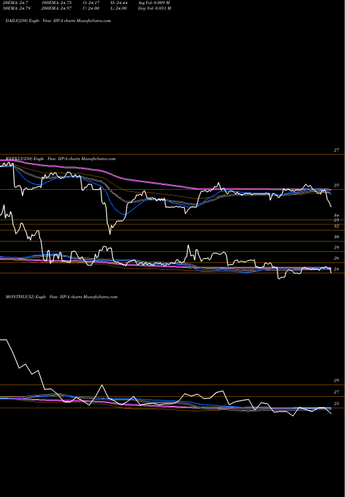 Trend of Innovative Indl IIP-A TrendLines Innovative Indl Pptys Inc [Iipr/Pa] IIP-A share NYSE Stock Exchange 