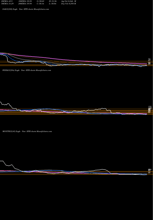 Trend of Innovative Industrial IIPR TrendLines Innovative Industrial Properties, Inc. IIPR share NYSE Stock Exchange 