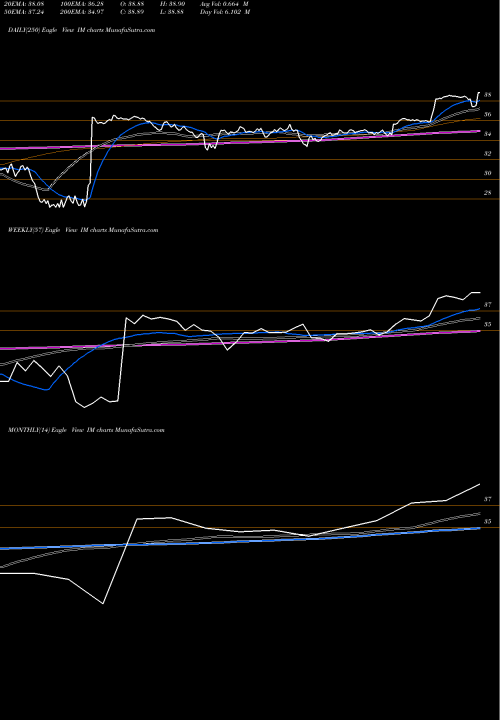 Trend of Ingram Micro IM TrendLines Ingram Micro Inc IM share NYSE Stock Exchange 
