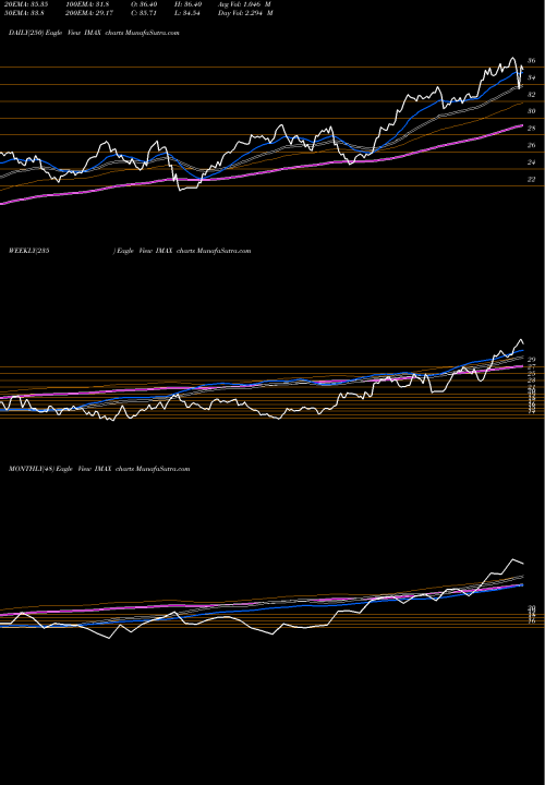 Trend of Imax Corporation IMAX TrendLines Imax Corporation IMAX share NYSE Stock Exchange 