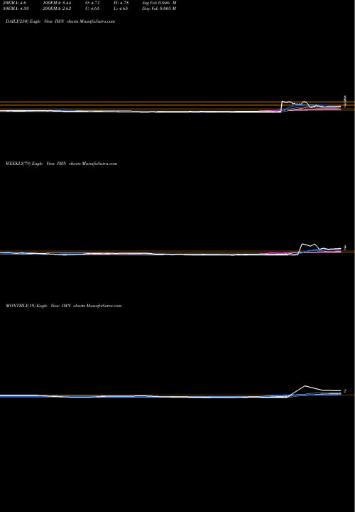 Trend of Imation Corp IMN TrendLines Imation Corp IMN share NYSE Stock Exchange 