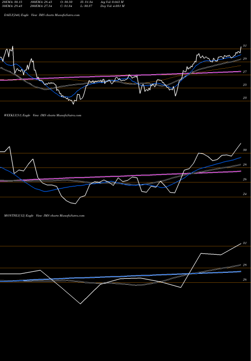 Trend of Ims Health IMS TrendLines Ims Health Holdings IMS share NYSE Stock Exchange 