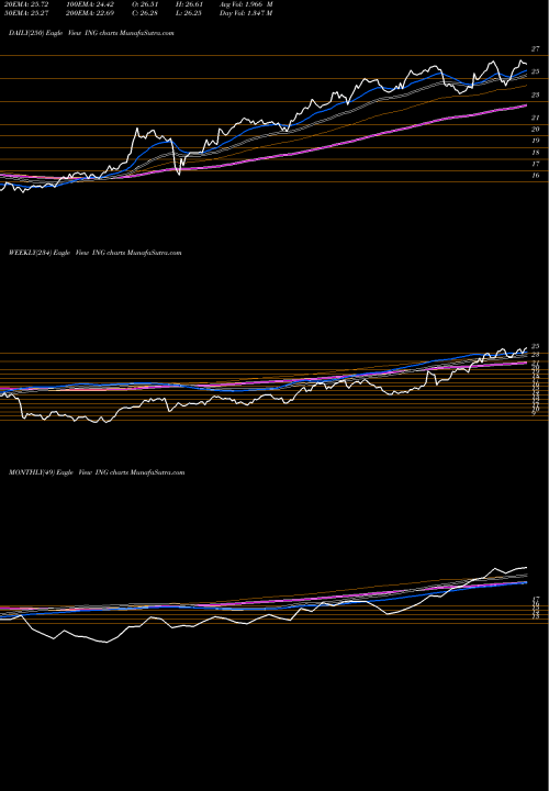 Trend of Ing Group ING TrendLines ING Group, N.V. ING share NYSE Stock Exchange 