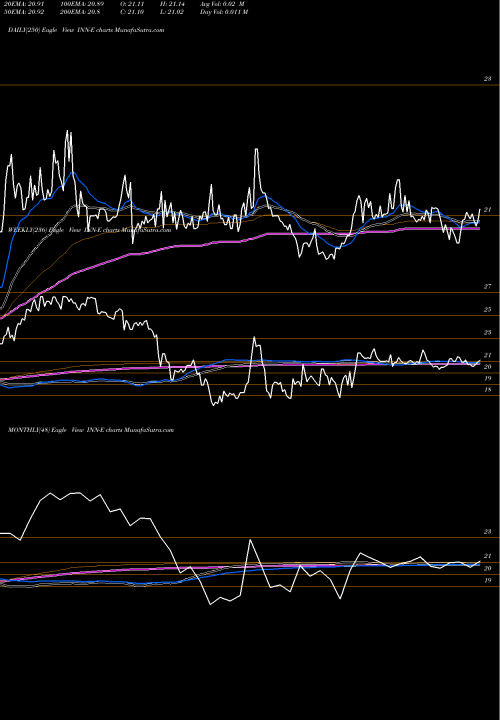 Trend of Summit Hotel INN-E TrendLines Summit Hotel Pptys Inc [Inn/Pe] INN-E share NYSE Stock Exchange 