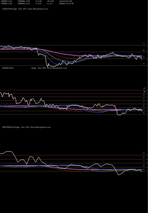 Trend of Summit Hotel INN TrendLines Summit Hotel Properties, Inc. INN share NYSE Stock Exchange 