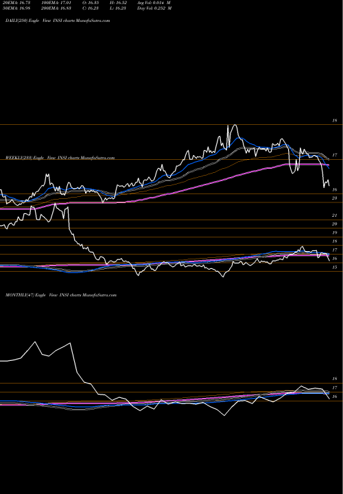 Trend of Insight Select INSI TrendLines Insight Select Income Fund INSI share NYSE Stock Exchange 