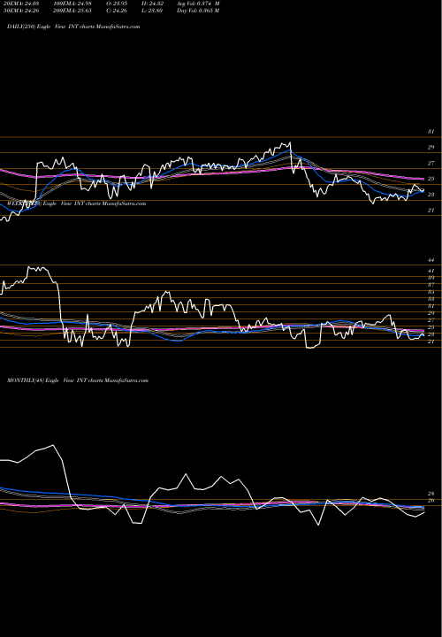 Trend of World Fuel INT TrendLines World Fuel Services Corporation INT share NYSE Stock Exchange 
