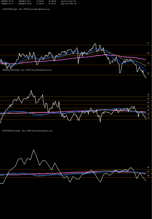 Trend of Invitation Homes INVH TrendLines Invitation Homes Inc. INVH share NYSE Stock Exchange 