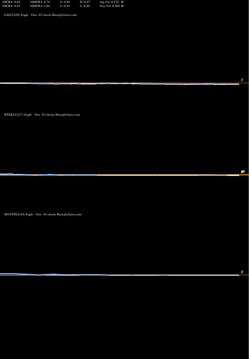 Trend of Ion Geophysical IO TrendLines Ion Geophysical Corporation IO share NYSE Stock Exchange 
