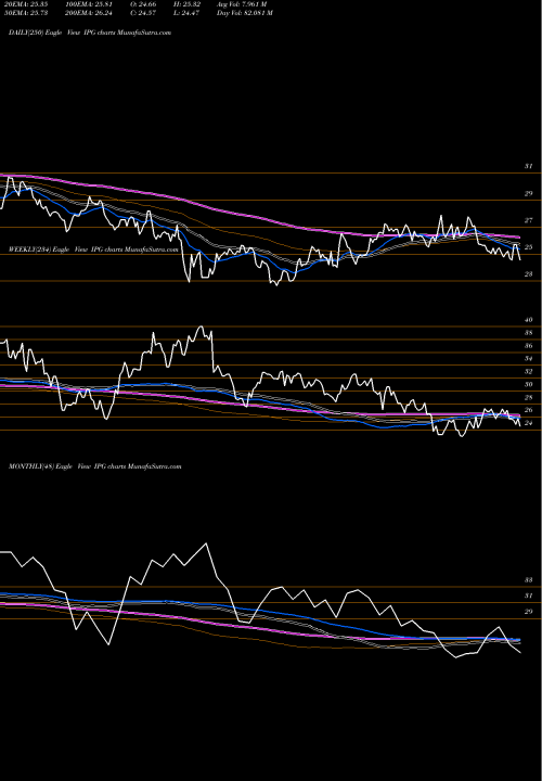 Trend of Interpublic Group IPG TrendLines Interpublic Group Of Companies, Inc. (The) IPG share NYSE Stock Exchange 