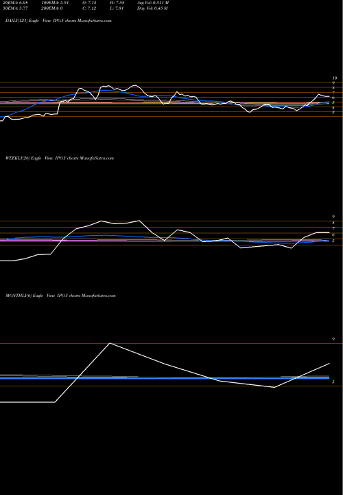 Trend of Social Capital IPO.Y TrendLines Social Capital Hedosophia V WT [Ipoe/W] IPO.Y share NYSE Stock Exchange 