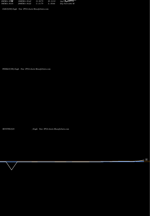 Trend of Social Capital IPOA TrendLines Social Capital Hedosophia Holdings Corp. IPOA share NYSE Stock Exchange 