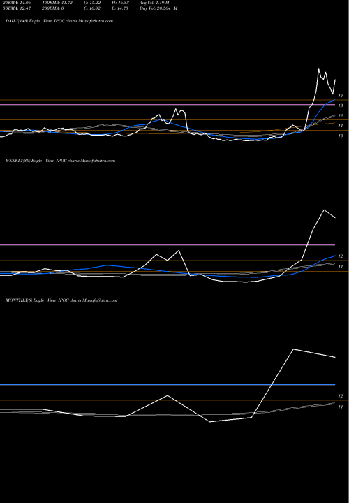 Trend of Social Capital IPOC TrendLines Social Capital Hedosophia III Cl A IPOC share NYSE Stock Exchange 
