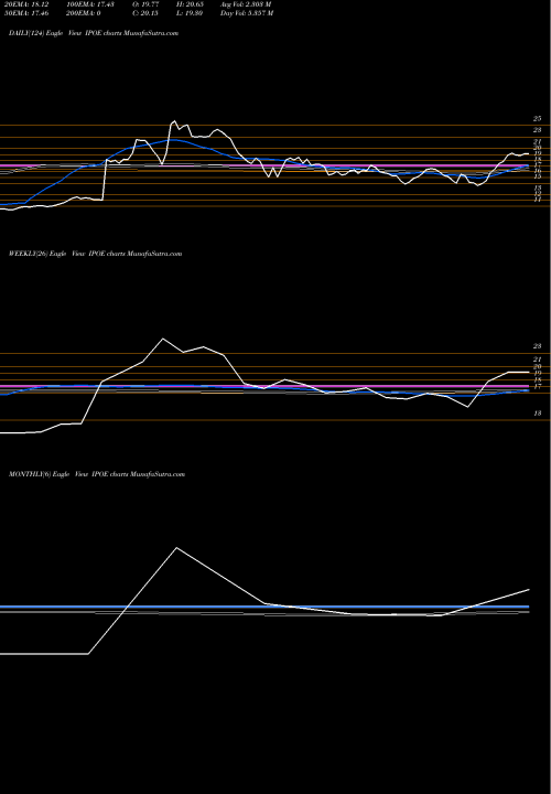 Trend of Social Capital IPOE TrendLines Social Capital Hedosophia Corp V Cl A IPOE share NYSE Stock Exchange 