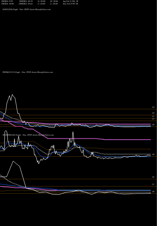 Trend of Social Capital IPOF TrendLines Social Capital Hedosophia Corp Vi Cl A IPOF share NYSE Stock Exchange 