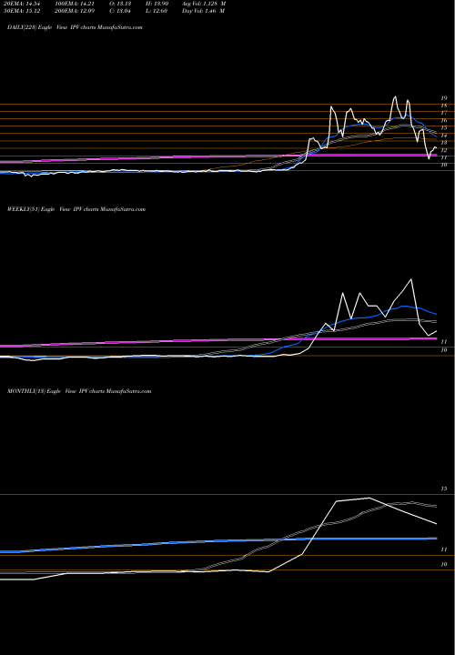 Trend of Interprivate Acquisition IPV TrendLines Interprivate Acquisition Corp IPV share NYSE Stock Exchange 