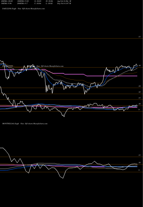 Trend of Invesco Quality IQI TrendLines Invesco Quality Municipal Income Trust IQI share NYSE Stock Exchange 