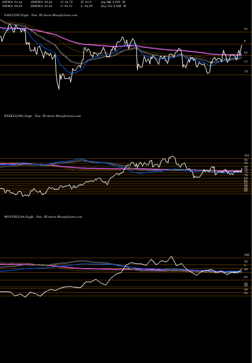 Trend of Ingersoll Rand IR TrendLines Ingersoll-Rand Plc (Ireland) IR share NYSE Stock Exchange 