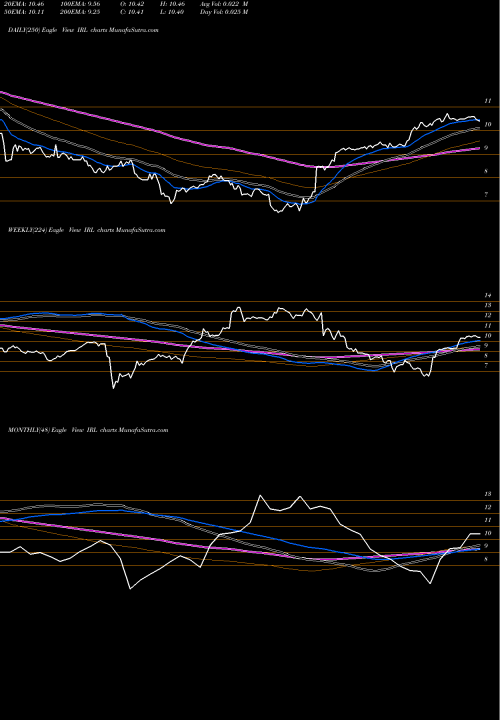 Trend of New Ireland IRL TrendLines New Ireland Fund, Inc. (The) IRL share NYSE Stock Exchange 