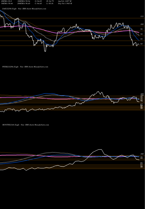 Trend of Iron Mountain IRM TrendLines Iron Mountain Incorporated IRM share NYSE Stock Exchange 