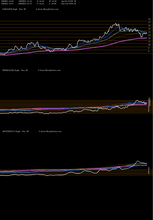 Trend of Irsa Inversiones IRS TrendLines IRSA Inversiones Y Representaciones S.A. IRS share NYSE Stock Exchange 