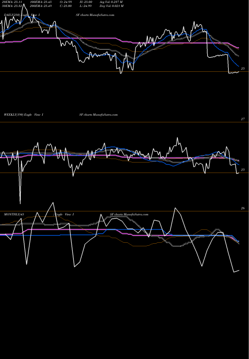Trend of Ing Group ISF TrendLines ING Group, N.V. ISF share NYSE Stock Exchange 