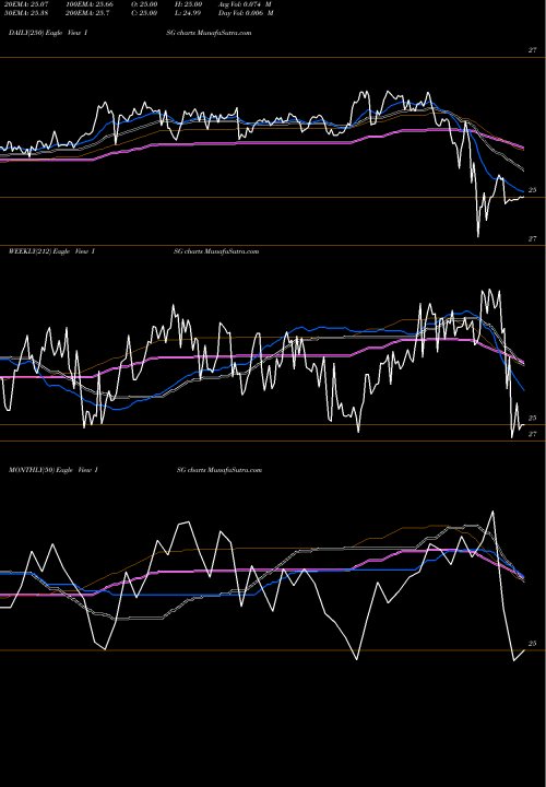 Trend of Ing Group ISG TrendLines ING Group, N.V. ISG share NYSE Stock Exchange 