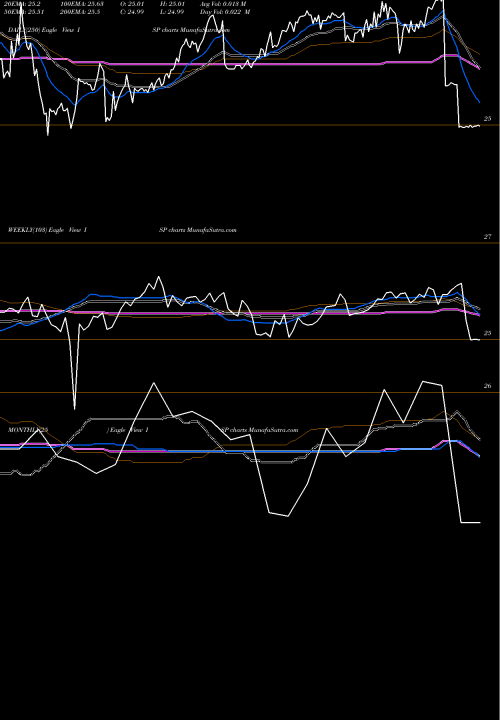 Trend of Ing Group ISP TrendLines ING Group ISP share NYSE Stock Exchange 