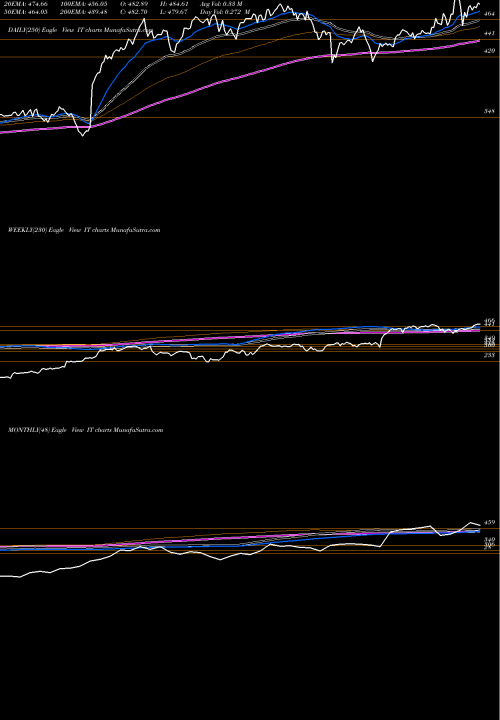 Trend of Gartner Inc IT TrendLines Gartner, Inc. IT share NYSE Stock Exchange 