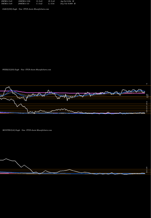 Trend of Ita Corpbanca ITCB TrendLines Ita? CorpBanca ITCB share NYSE Stock Exchange 