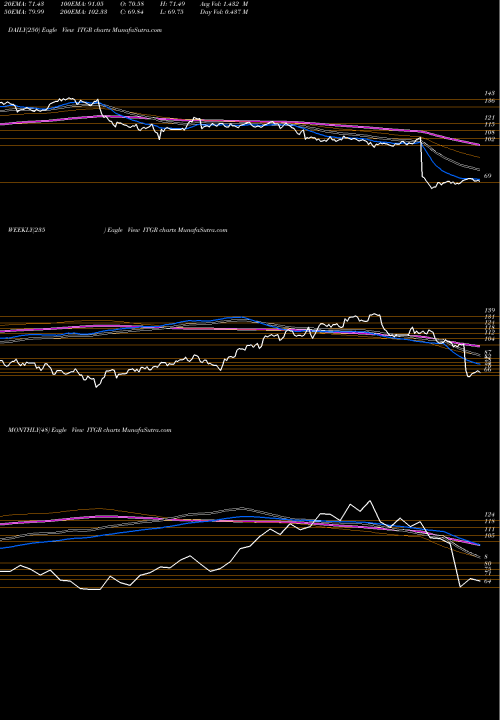 Trend of Integer Holdings ITGR TrendLines Integer Holdings Corporation ITGR share NYSE Stock Exchange 
