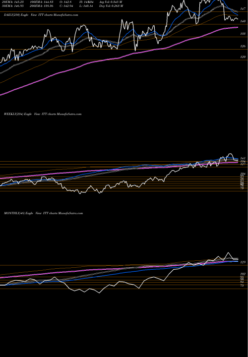 Trend of Itt Inc ITT TrendLines ITT Inc. ITT share NYSE Stock Exchange 