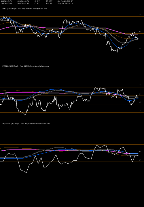 Trend of Itau Unibanco ITUB TrendLines Itau Unibanco Banco Holding SA ITUB share NYSE Stock Exchange 