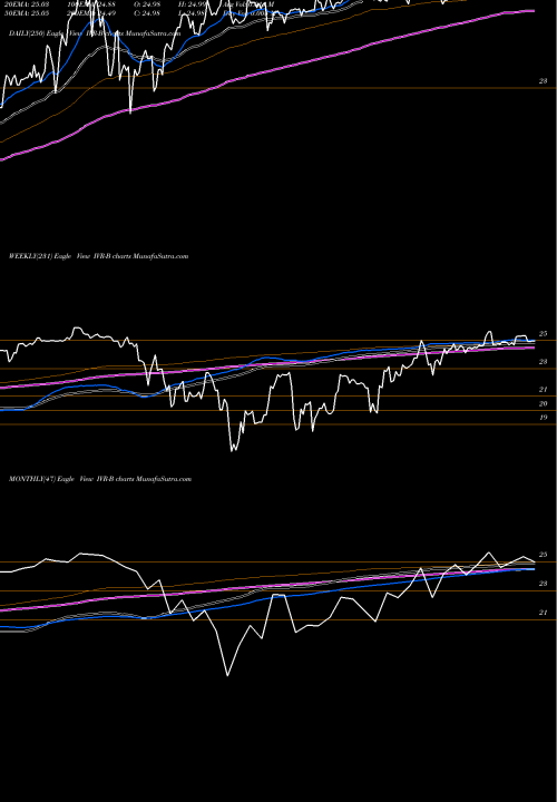 Trend of Invesco Mortgage IVR-B TrendLines Invesco Mortgage Capital IVR-B share NYSE Stock Exchange 