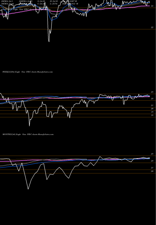 Trend of Invesco Mortgage IVR-C TrendLines Invesco Mortgage Capital Inc [Ivr/Pc] IVR-C share NYSE Stock Exchange 