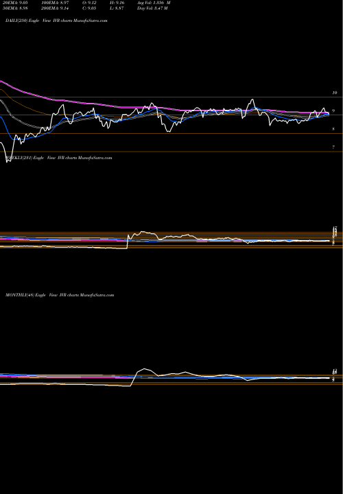 Trend of Invesco Mortgage IVR TrendLines INVESCO MORTGAGE CAPITAL INC IVR share NYSE Stock Exchange 