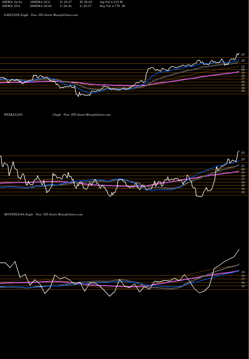 Trend of Invesco Plc IVZ TrendLines Invesco Plc IVZ share NYSE Stock Exchange 
