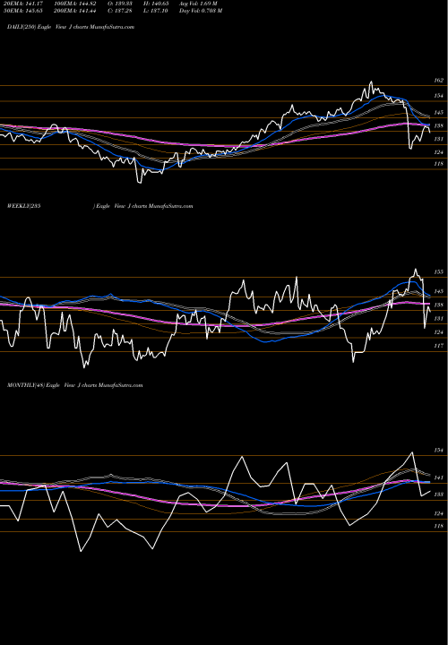 Trend of Jacobs Engineering J TrendLines Jacobs Engineering Group Inc J share NYSE Stock Exchange 