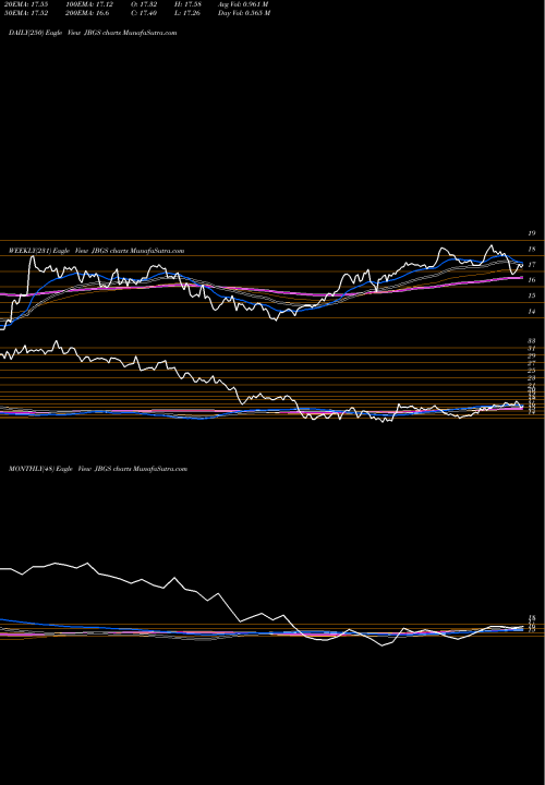 Trend of Jbg Smith JBGS TrendLines JBG SMITH Properties JBGS share NYSE Stock Exchange 