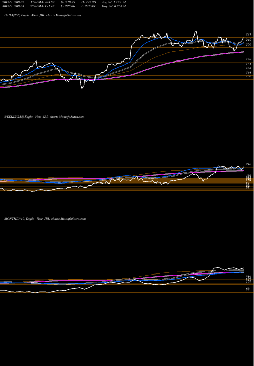 Trend of Jabil Inc JBL TrendLines Jabil Inc. JBL share NYSE Stock Exchange 