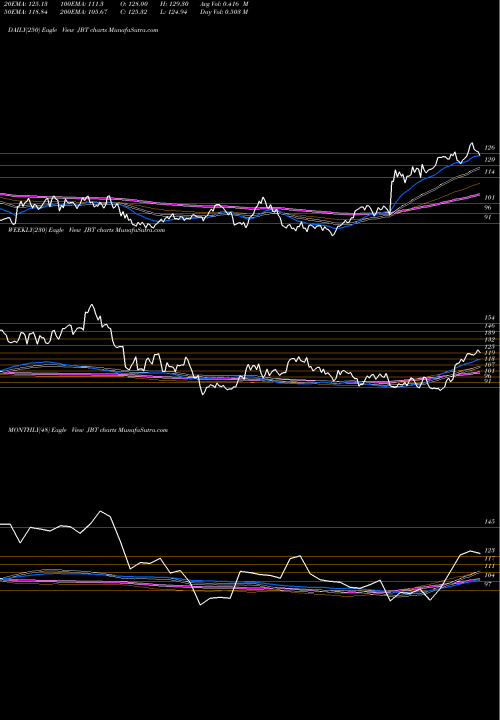 Trend of John Bean JBT TrendLines John Bean Technologies Corporation JBT share NYSE Stock Exchange 
