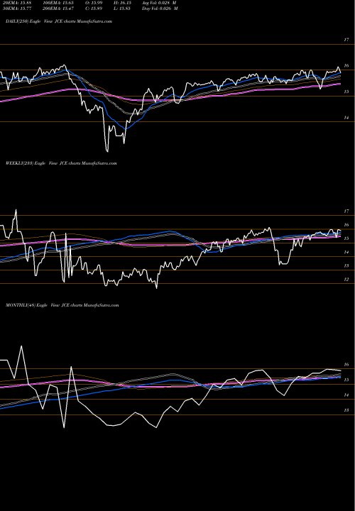 Trend of Nuveen Core JCE TrendLines Nuveen Core Equity Alpha Fund JCE share NYSE Stock Exchange 